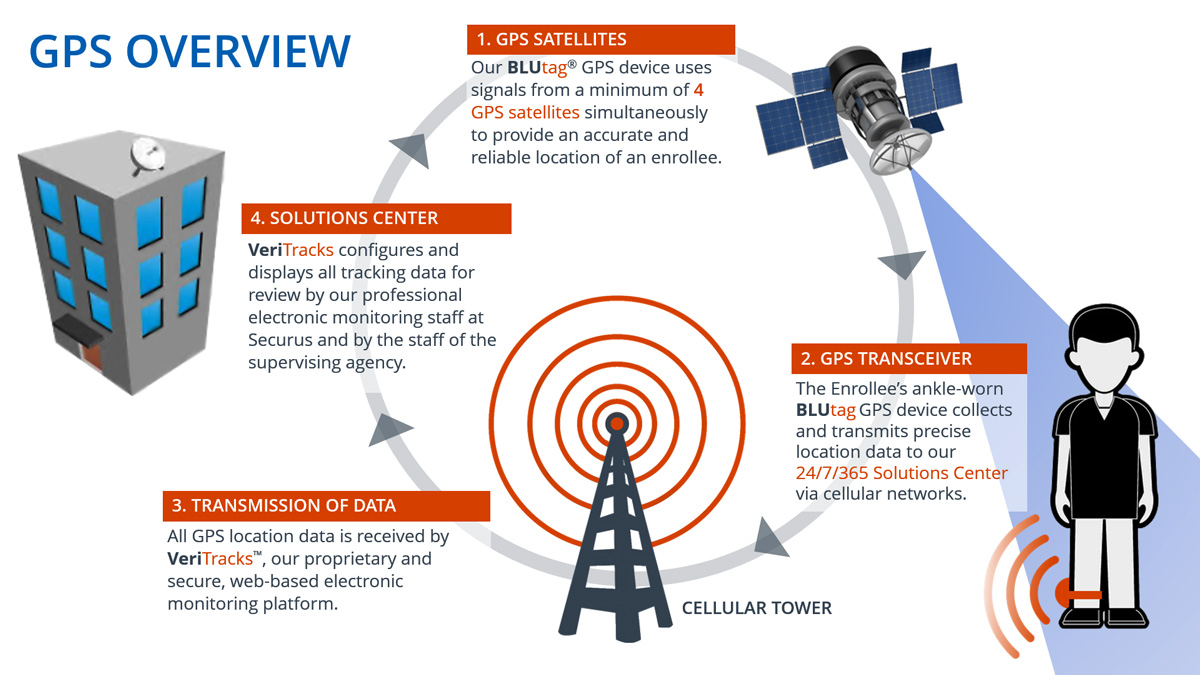 GPS-101-Diagram Securus Monitoring Solutions GPS Tracking Overview